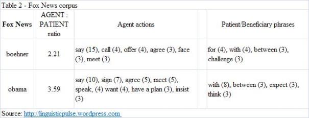 fox_corpus_agent-patient-analysis