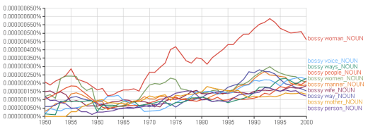 google_ngrams_bossy_collocates_linguisticpulse