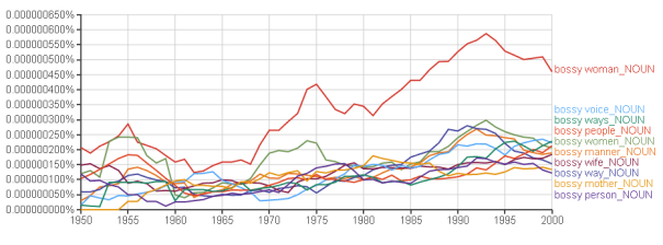 google_ngrams_bossy_collocates_linguisticpulse