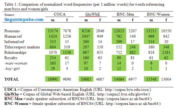 gender_in_corpora_linguisticpulse