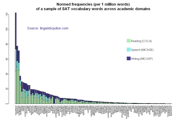 sat_word_freq_lingusiticpulse