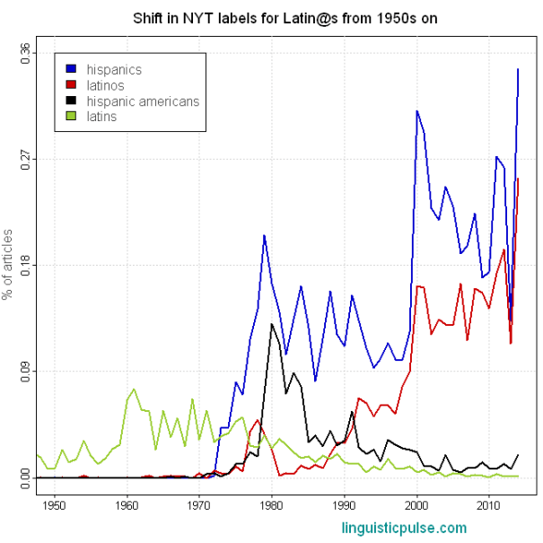 1950s_on_plot_linguisticpulse
