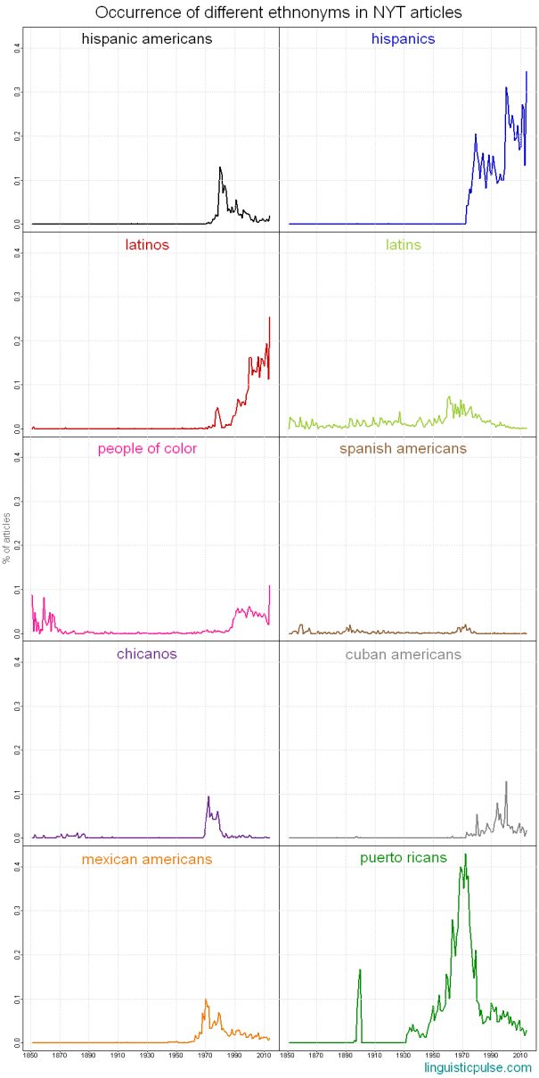 nytimes_ethnonyms_linguisticpulse_latinos