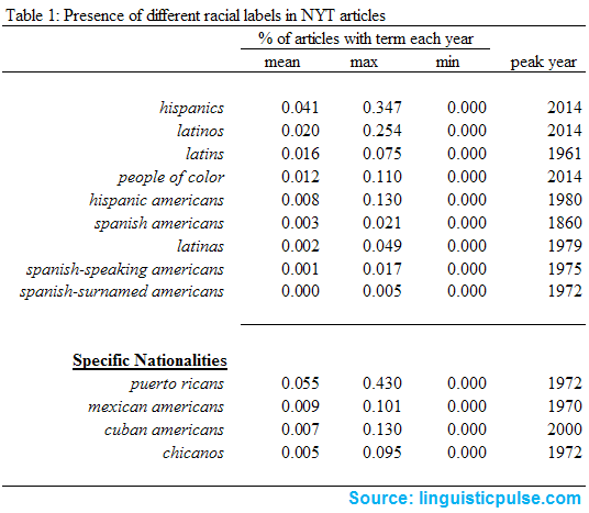 table_latino_ethnonyms_linguisticpulse