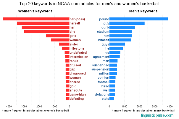 ncaa_gender_linguisticpulse