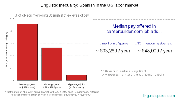 spanish_wages_linguisticpulse