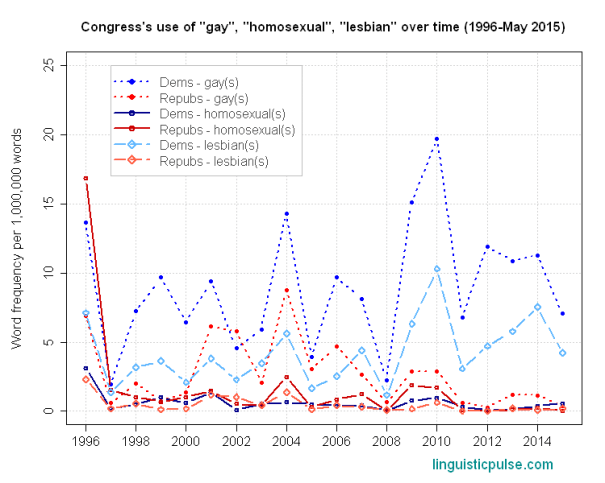 gay_homosexual_lesbian_over_time_linguisticpulse